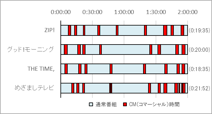 CMの放送時間の長さを比較したグラフ