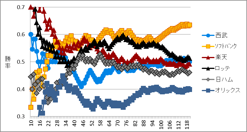 2020年パ・リーグ順位の推移と変動グラフ