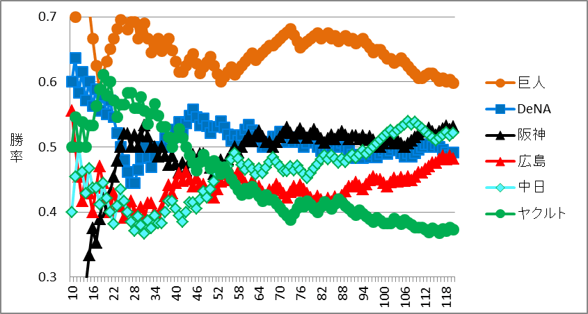 2020年セ・リーグ順位の推移と変化チャート図