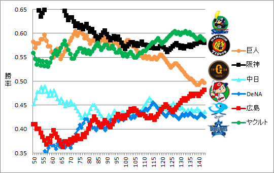 2021セ・リーグ順位の推移と変化チャート図