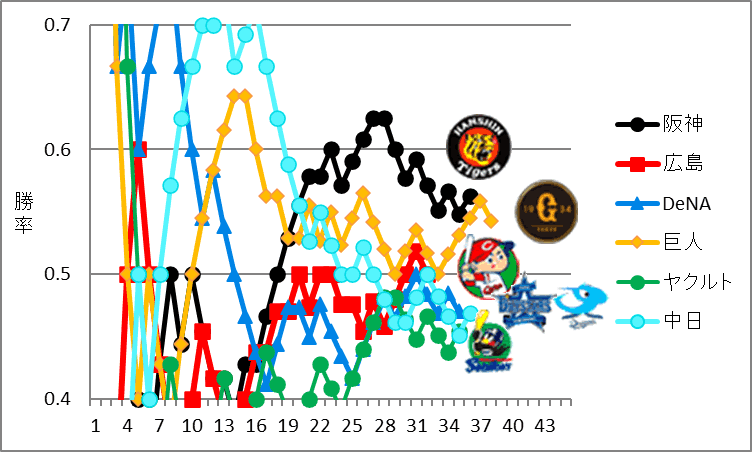 2024セ・リーグ順位の推移と変化チャート図