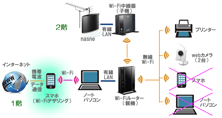 スマホのデザリングと家庭内LANが両方使えるネットワーク構成図