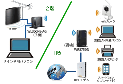 ワイファイ 有線 【図解】Windows10 パソコン：有線LANと無線LANの優先順位変更手順