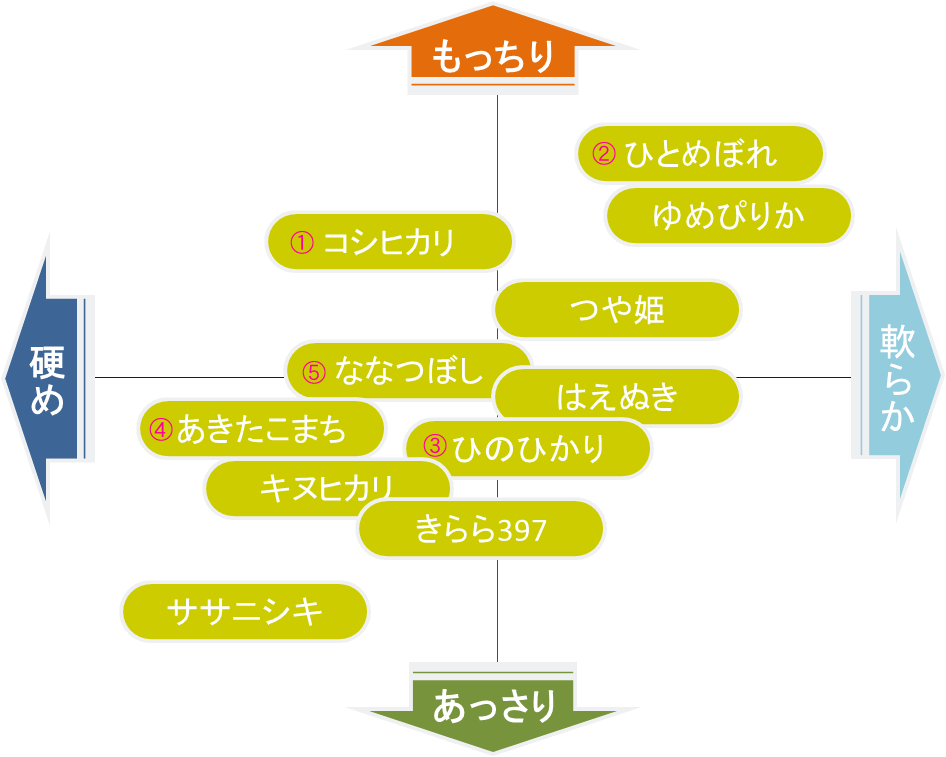 米の品種別チャート図