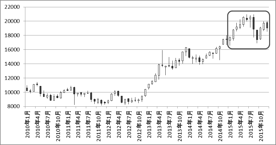 2010年から2016年までの日経平均株価チャート