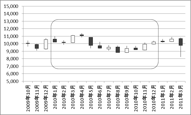 2010年の日経平均株価チャート