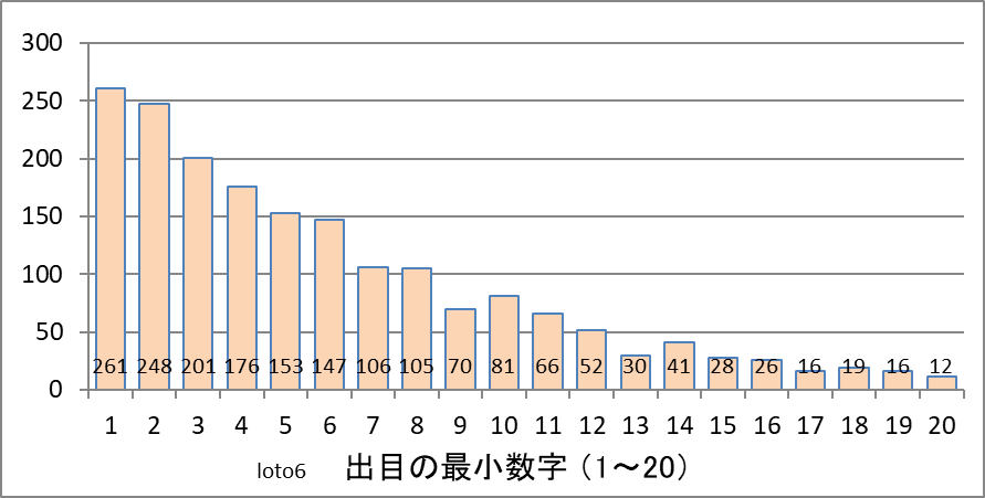 ロト6の最小数字の出現分布
