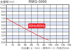 RMG-3000の能力