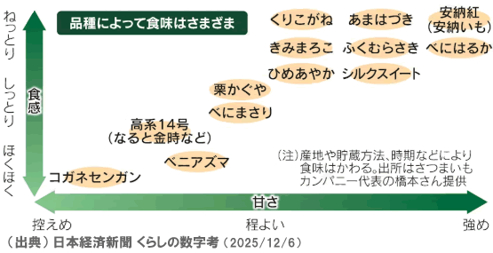サツマイモの品種別特徴の比較一覧表