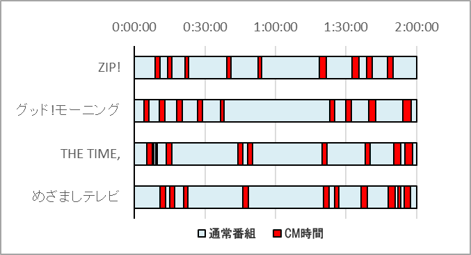 CMの放送時間の長さを比較したグラフ