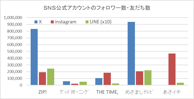 朝の情報番組のSNSフォロワー数ランキング