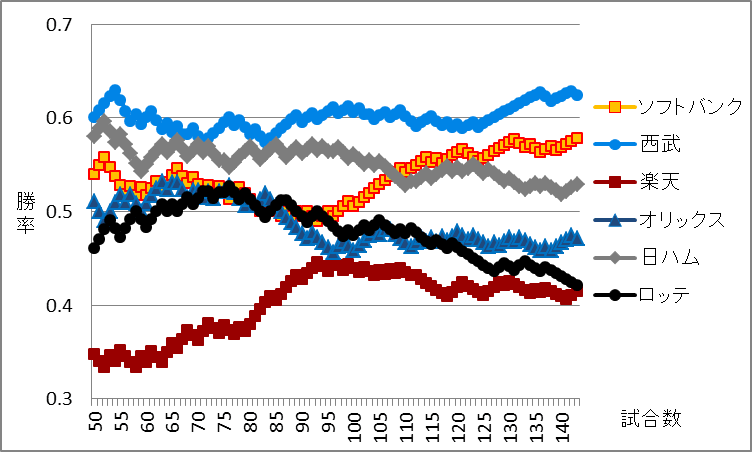 2018パリーグの順位推移グラフ（中盤以降）