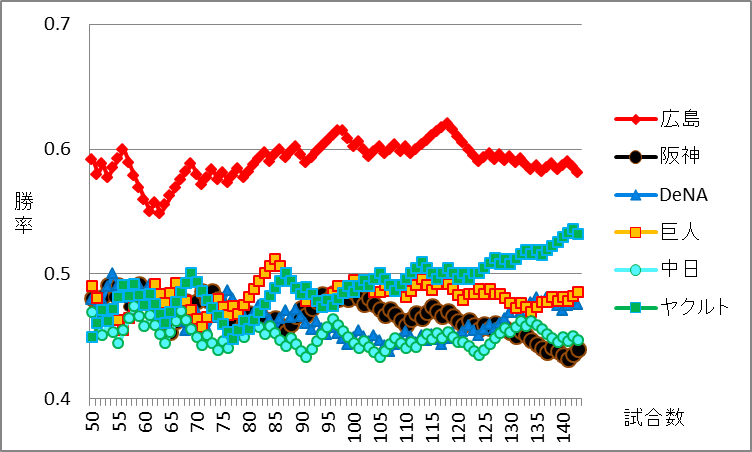 2018セリーグの順位推移グラフ（中盤以降）