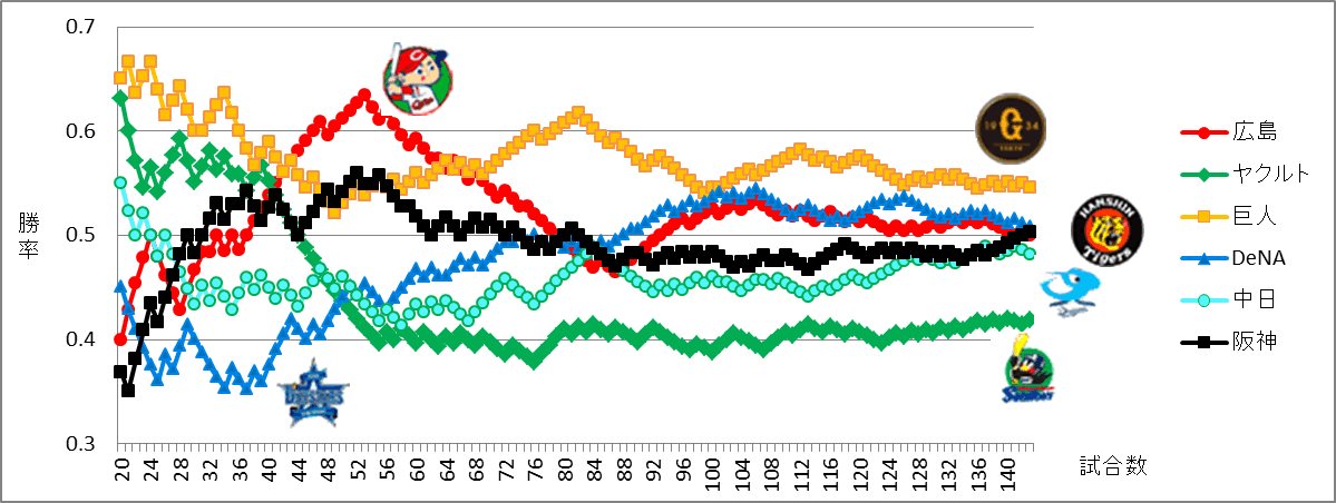 2019セ・リーグの順位変化チャート図