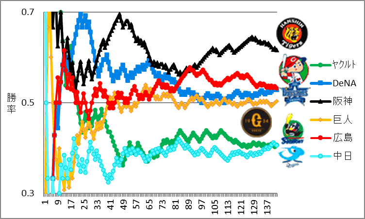 2023セ・リーグ順位の推移と変化チャート図