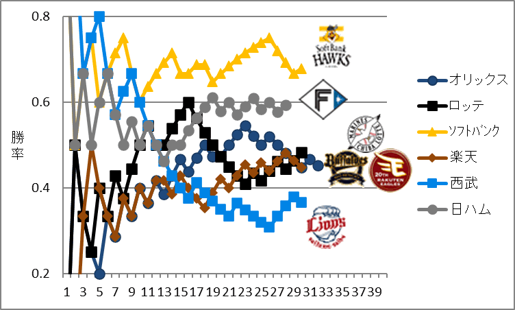 2024パ・リーグ順位の推移と変動グラフ