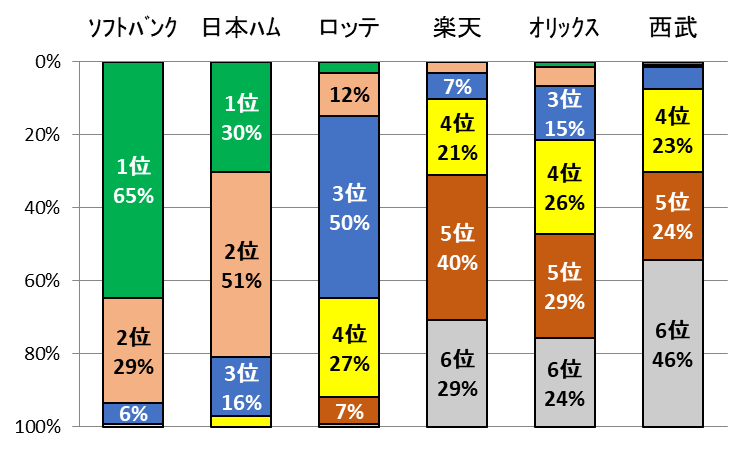 解説者2025年パリーグ球団別順位予想