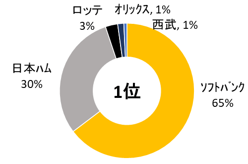 解説者2025年パリーグの1位優勝予想