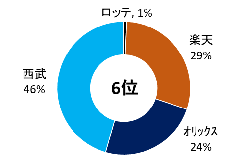 解説者2025年パリーグの6位最下位予想