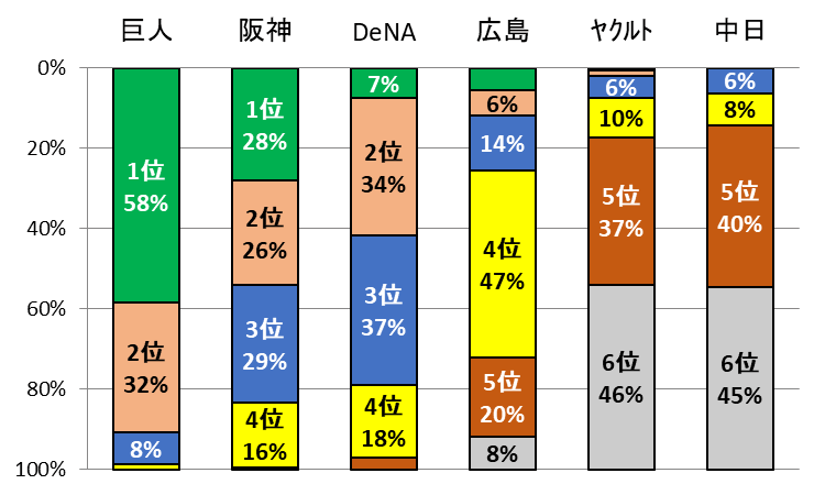 解説者2025年セリーグ球団別順位予想