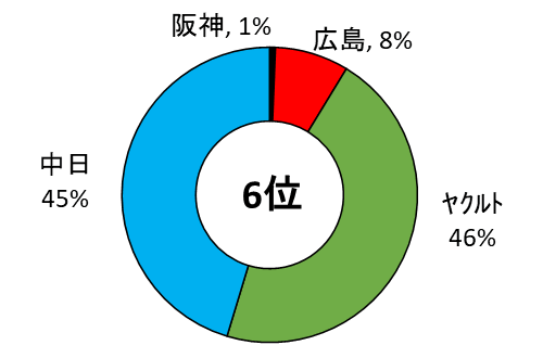 解説者2025年セリーグの6位最下位予想