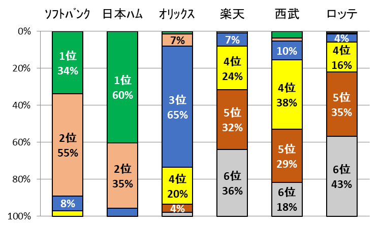 解説者2026年パリーグ球団別順位予想