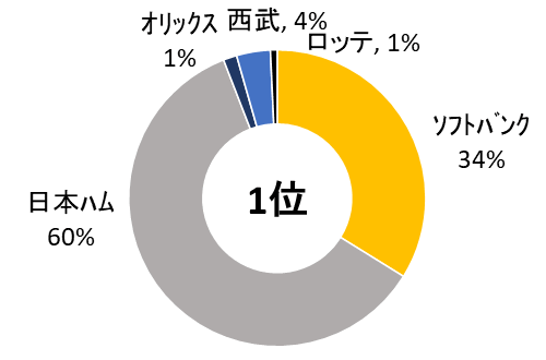 解説者2026年パリーグの1位優勝予想
