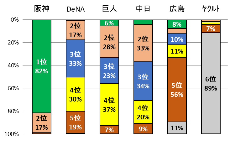 解説者2026年セリーグ球団別順位予想