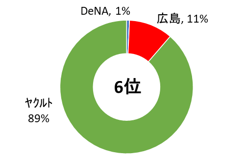 解説者2026年セリーグの6位最下位予想