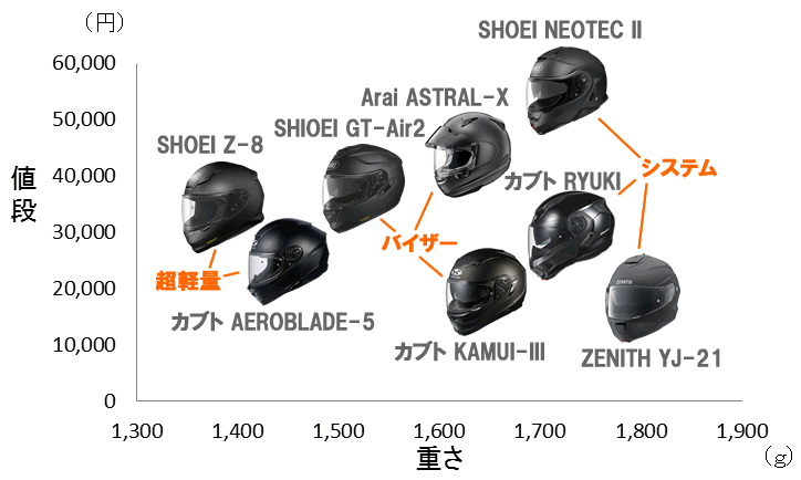 ヘルメットの重さと価格のグラフ
