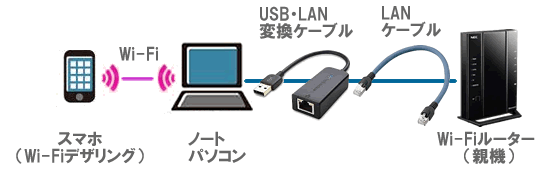 ノートパソコンとWi-Fiルータを有線LANケーブルで接続