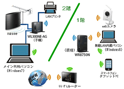 新しい家庭内LANのネットワーク図