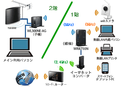 イーサネットコンバータを使った家庭内LANのネットワーク図