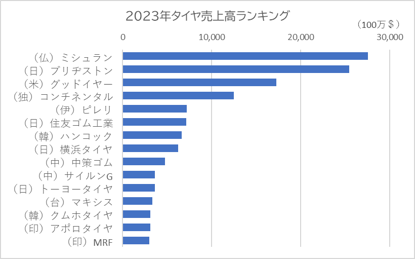 2023年の世界タイヤ売上高ランキング