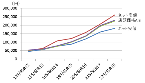 タイヤのネット価格と店頭価格の比較
