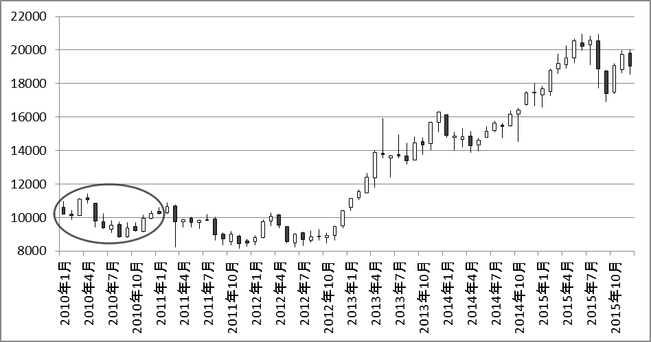 2010年から2016年までの日経平均株価チャート