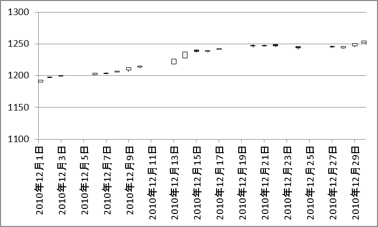 2010年12月のジャスダック平均インデックス・チャート