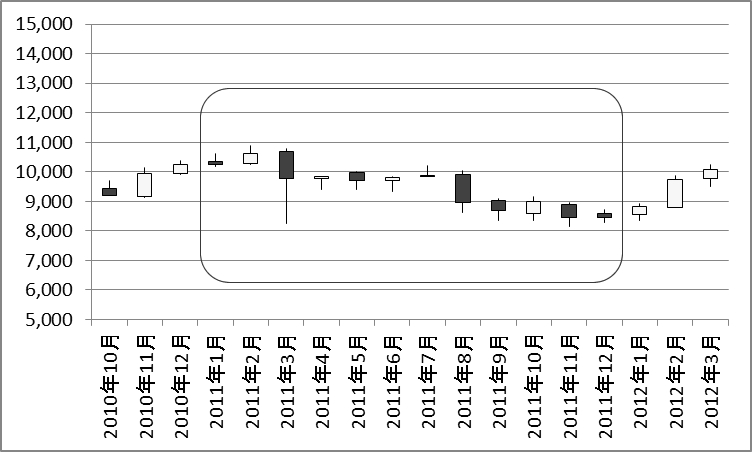 2011年の日経平均株価チャート