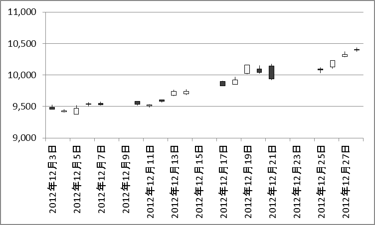 2012年12月の日経平均株価チャート