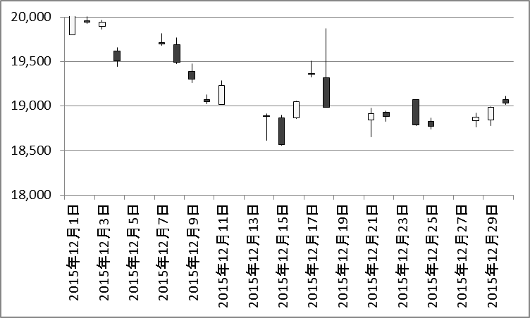 2015年12月の日経平均株価チャート
