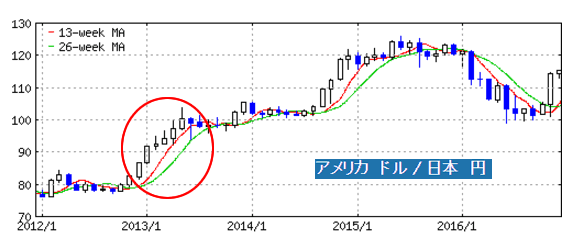 2012年から2016年までのドル/円チャート
