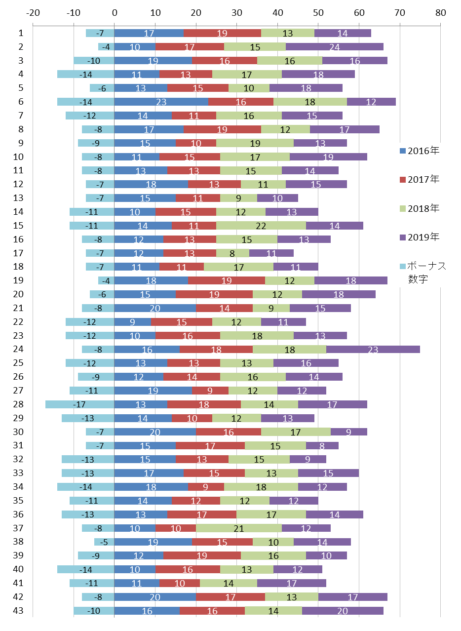 2016年～2019年ロト6の当せん数字の出現分布